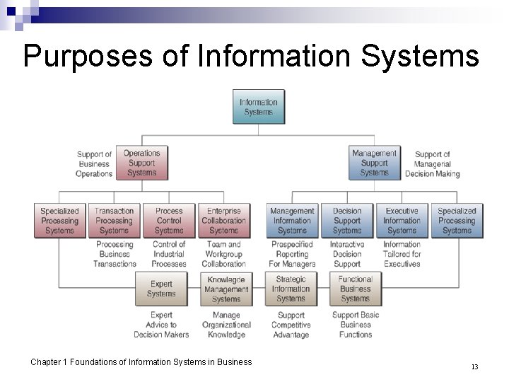 Purposes of Information Systems Chapter 1 Foundations of Information Systems in Business 13 