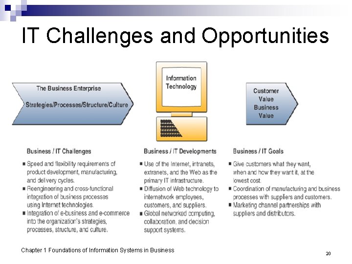 IT Challenges and Opportunities Chapter 1 Foundations of Information Systems in Business 20 