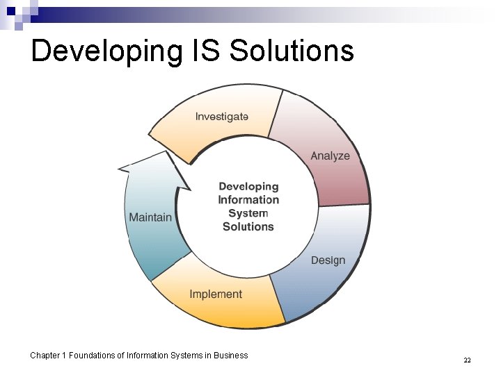 Developing IS Solutions Chapter 1 Foundations of Information Systems in Business 22 