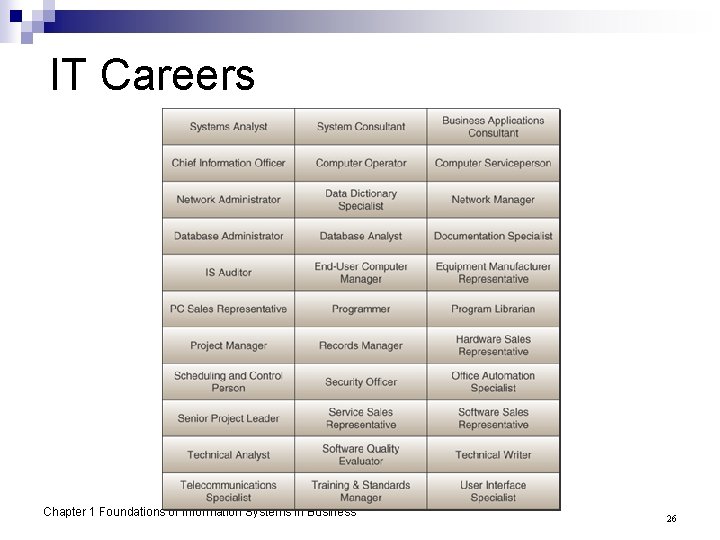 IT Careers Chapter 1 Foundations of Information Systems in Business 26 