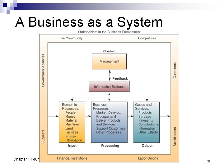 A Business as a System Chapter 1 Foundations of Information Systems in Business 33