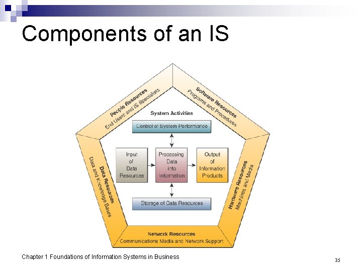Components of an IS Chapter 1 Foundations of Information Systems in Business 35 