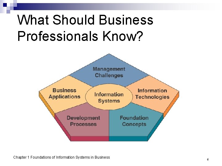 What Should Business Professionals Know? Chapter 1 Foundations of Information Systems in Business 6