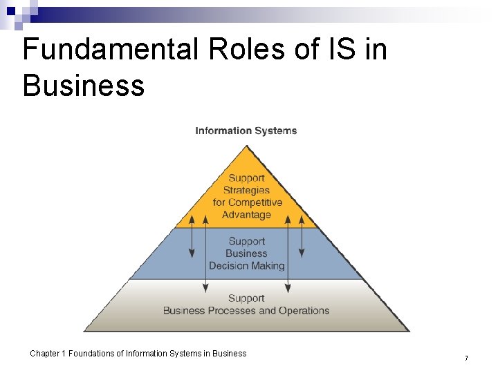 Fundamental Roles of IS in Business Chapter 1 Foundations of Information Systems in Business