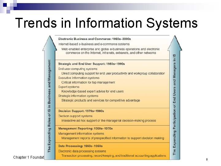 Trends in Information Systems Chapter 1 Foundations of Information Systems in Business 8 