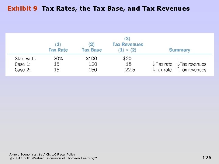 Exhibit 9 Tax Rates, the Tax Base, and Tax Revenues Arnold Economics, 6 e