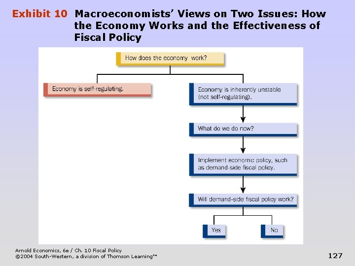 Exhibit 10 Macroeconomists’ Views on Two Issues: How the Economy Works and the Effectiveness