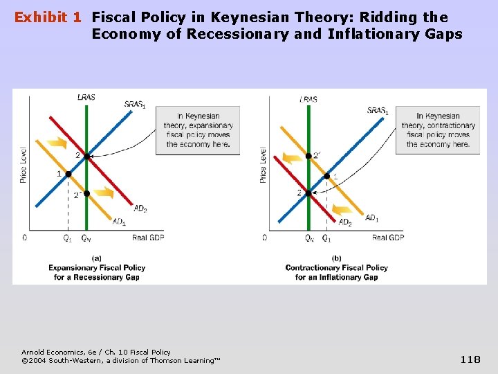 Exhibit 1 Fiscal Policy in Keynesian Theory: Ridding the Economy of Recessionary and Inflationary