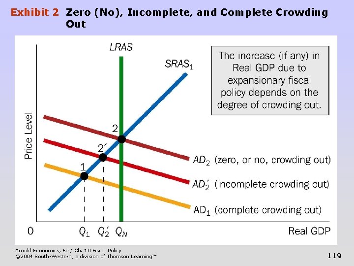 Exhibit 2 Zero (No), Incomplete, and Complete Crowding Out Arnold Economics, 6 e /