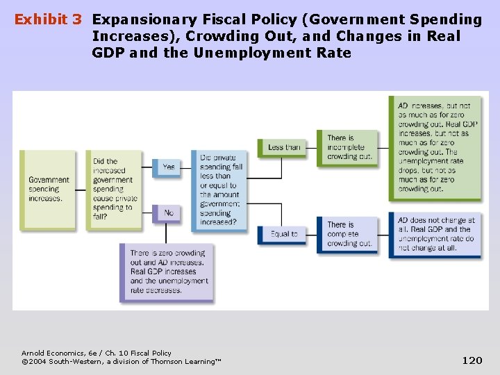 Exhibit 3 Expansionary Fiscal Policy (Government Spending Increases), Crowding Out, and Changes in Real