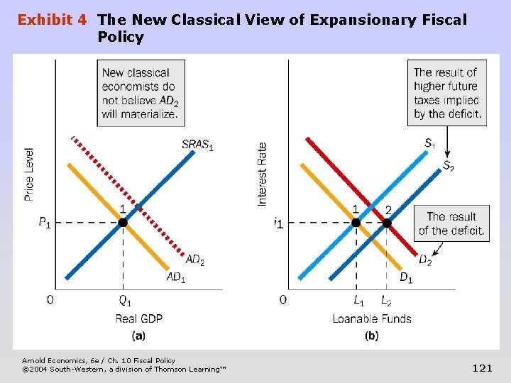 Exhibit 4 The New Classical View of Expansionary Fiscal Policy Arnold Economics, 6 e