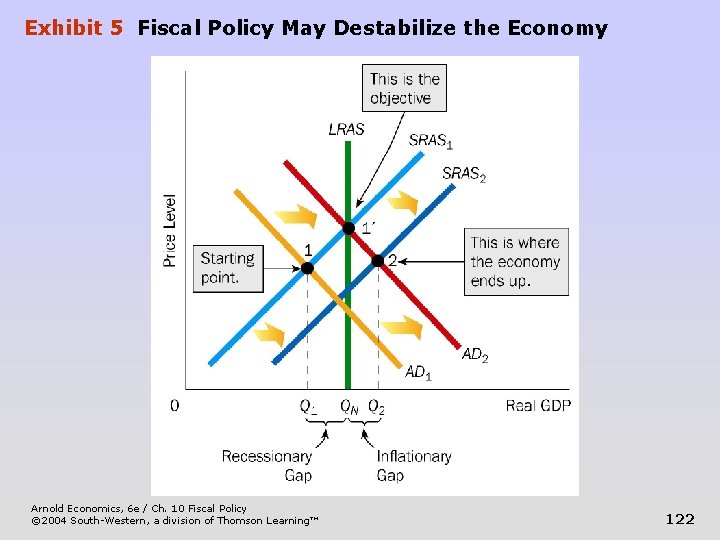 Exhibit 5 Fiscal Policy May Destabilize the Economy Arnold Economics, 6 e / Ch.