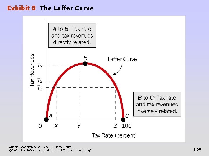 Exhibit 8 The Laffer Curve Arnold Economics, 6 e / Ch. 10 Fiscal Policy