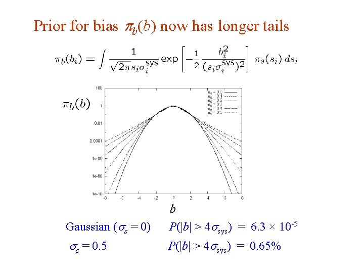 Prior for bias b(b) now has longer tails G. Cowan Gaussian ( s =