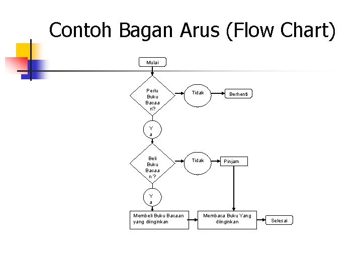 Contoh Bagan Arus (Flow Chart) Mulai Perlu Buku Bacaa n? Tidak Berhenti Y a