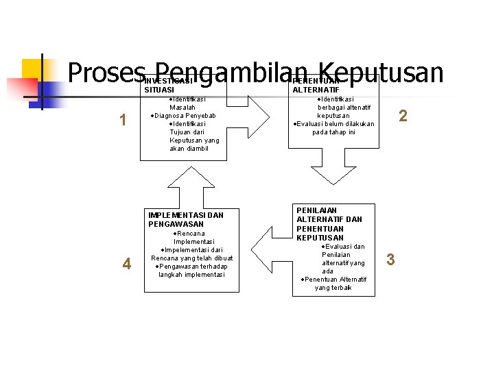 Proses Pengambilan Keputusan INVESTIGASI SITUASI Identifikasi 1 Masalah Diagnosa Penyebab Identifikasi Tujuan dari Keputusan