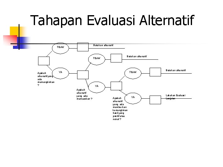 Tahapan Evaluasi Alternatif Batalkan alternatif TIDAK Apakah alternatif yang ada memungkinkan ? Batalkan alternatif