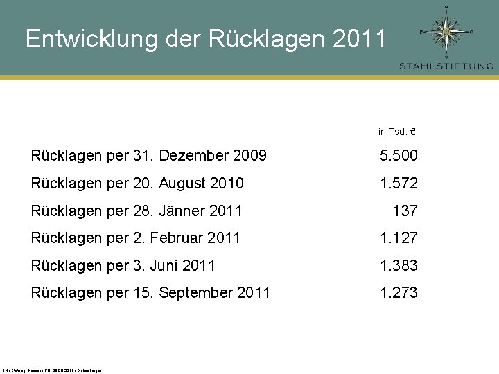 Entwicklung der Rücklagen 2011 in Tsd. € Rücklagen per 31. Dezember 2009 5. 500