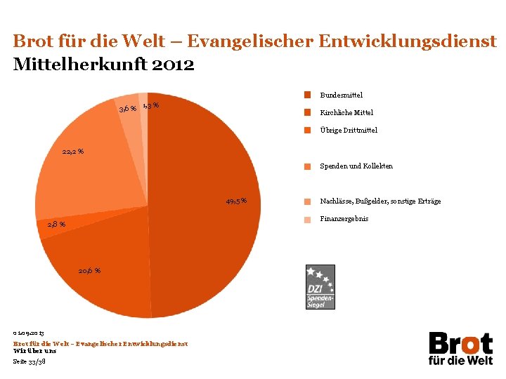 Brot für die Welt – Evangelischer Entwicklungsdienst Mittelherkunft 2012 Bundesmittel 3, 6 % 1,