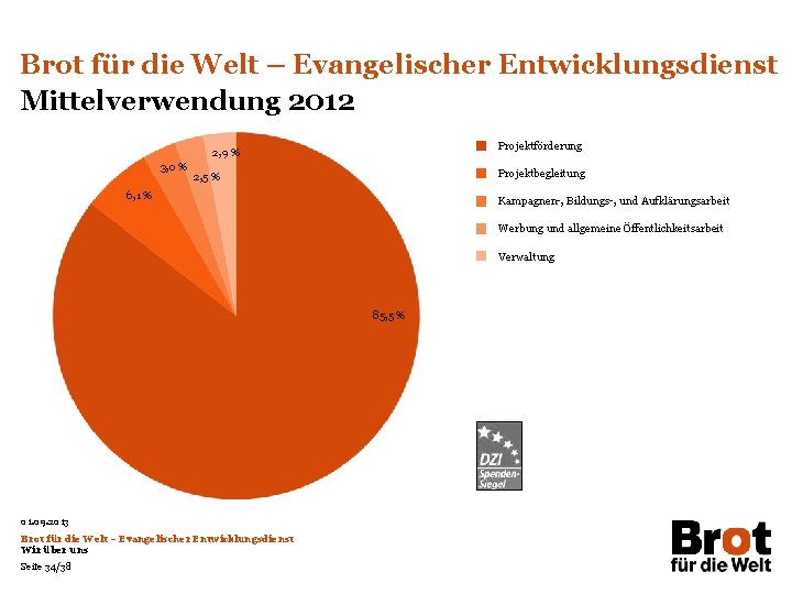 Brot für die Welt – Evangelischer Entwicklungsdienst Mittelverwendung 2012 Projektförderung 2, 9 % 3,