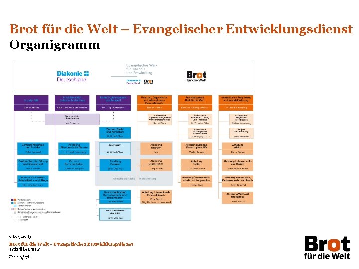 Brot für die Welt – Evangelischer Entwicklungsdienst Organigramm 01. 09. 2013 Brot für die