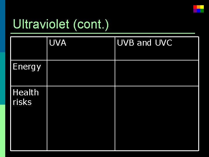 Ultraviolet (cont. ) UVA UVB and UVC Energy Highest of UV waves Lower than