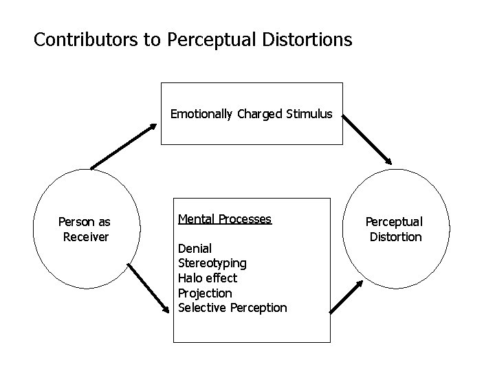 Contributors to Perceptual Distortions Emotionally Charged Stimulus Person as Receiver Mental Processes Denial Stereotyping Contributors to Perceptual Distortions Emotionally Charged Stimulus Person as Receiver Mental Processes Denial Stereotyping