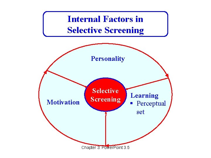 Internal Factors in Selective Screening Personality Motivation Selective Screening Chapter 3: Power. Point 3. Internal Factors in Selective Screening Personality Motivation Selective Screening Chapter 3: Power. Point 3.
