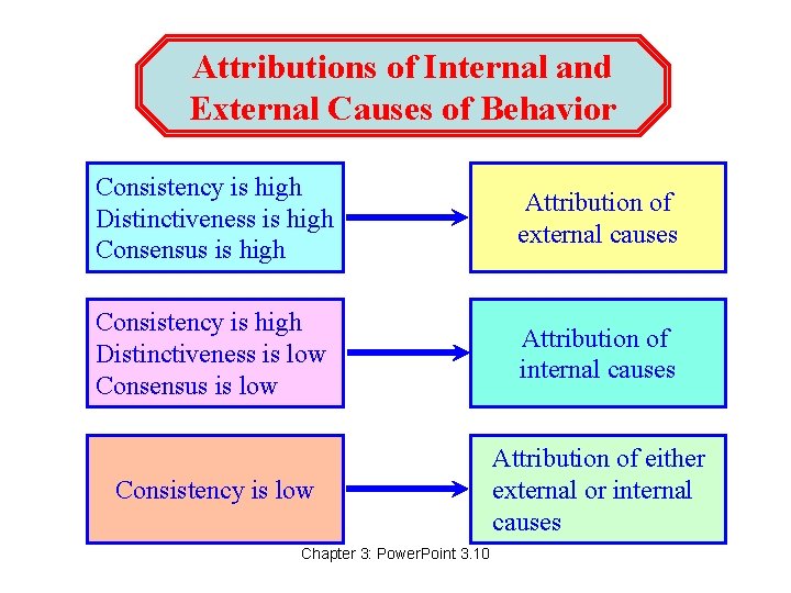Attributions of Internal and External Causes of Behavior Consistency is high Distinctiveness is high Attributions of Internal and External Causes of Behavior Consistency is high Distinctiveness is high