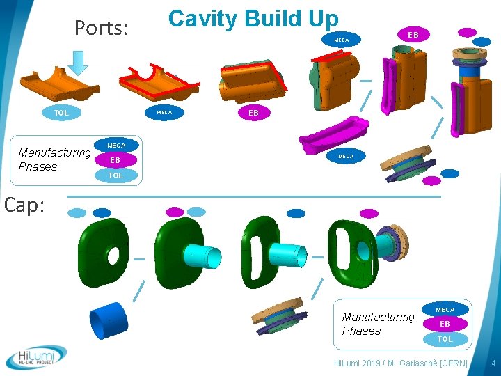 Ports: TOL Manufacturing Phases Cavity Build Up MECA EB EB MECA TOL Cap: Manufacturing