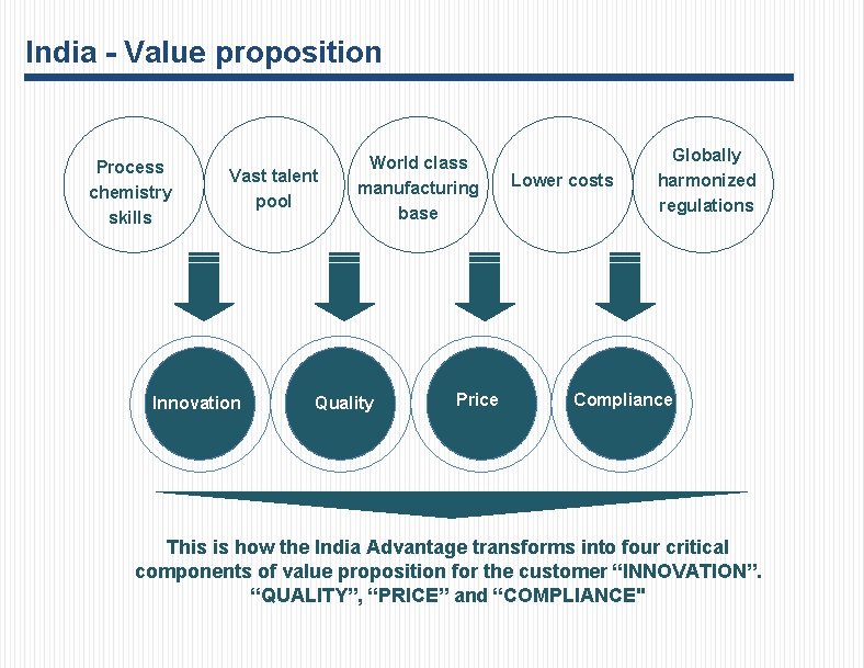 India - Value proposition Process chemistry skills Vast talent pool Innovation World class manufacturing