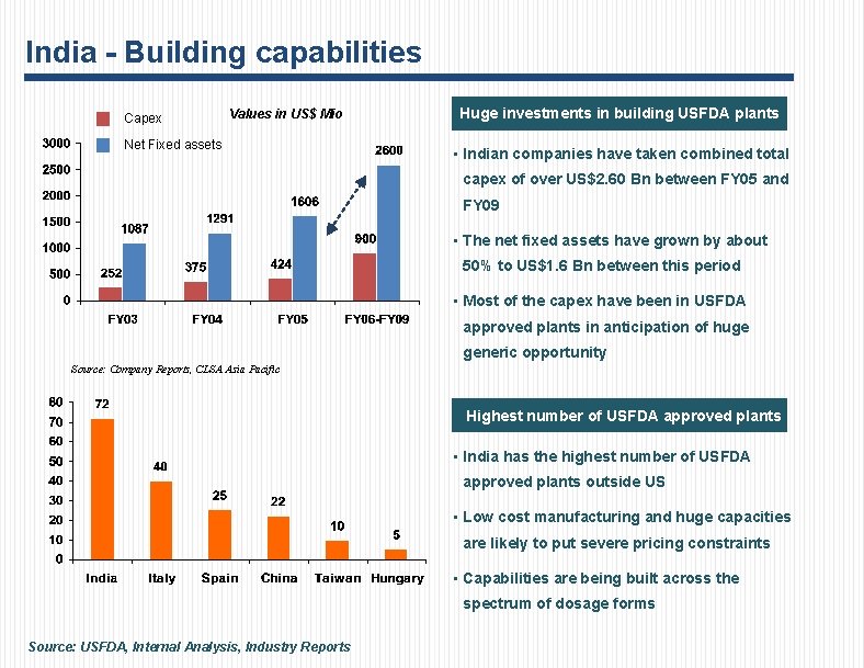 India - Building capabilities Capex Values in US$ Mio Net Fixed assets Huge investments