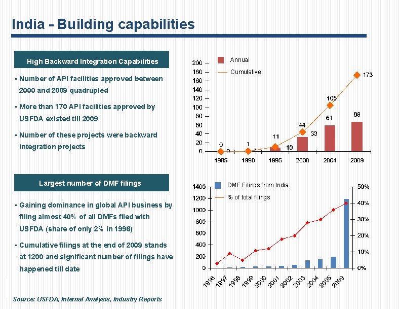 India - Building capabilities High Backward Integration Capabilities • Number of API facilities approved