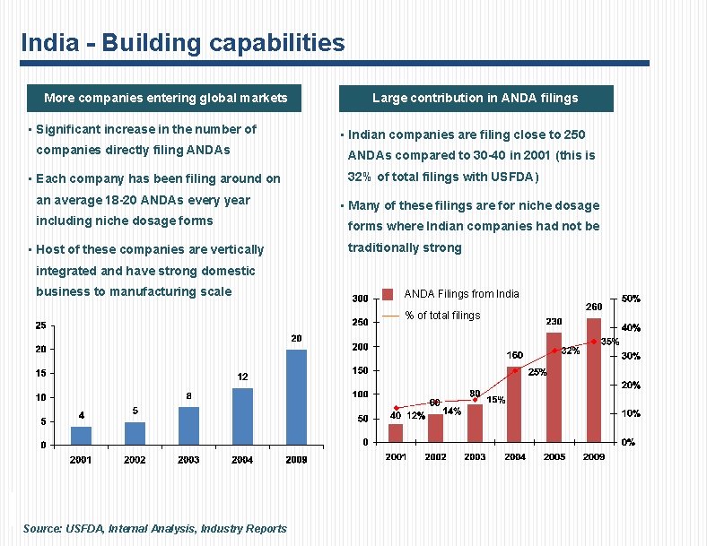 India - Building capabilities More companies entering global markets • Significant increase in the