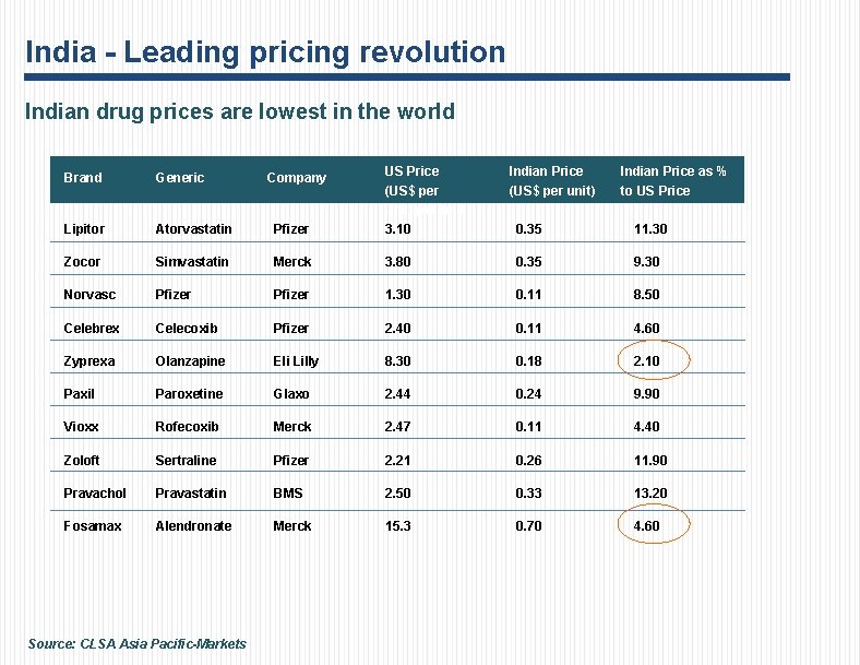 India - Leading pricing revolution Indian drug prices are lowest in the world Brand