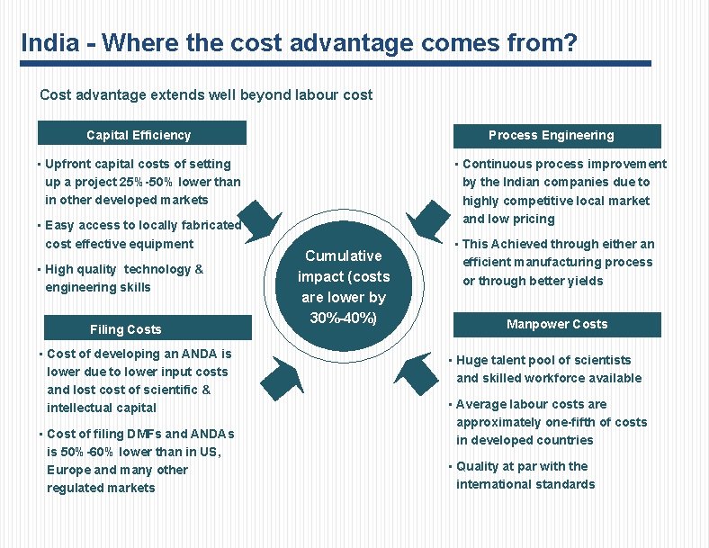 India - Where the cost advantage comes from? Cost advantage extends well beyond labour
