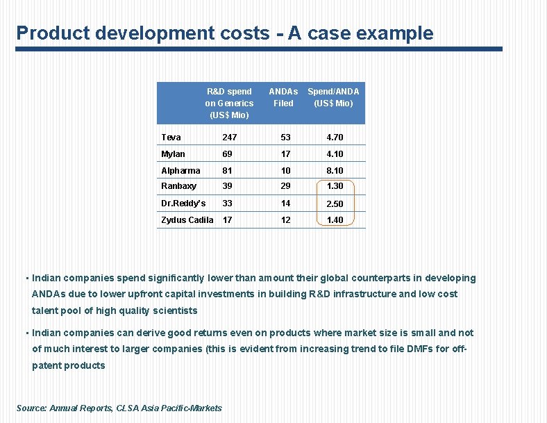 Product development costs - A case example R&D spend on Generics (US$ Mio) ANDAs