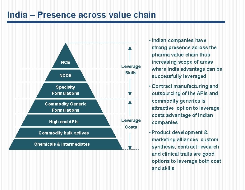 India – Presence across value chain NCE NDDS Leverage Skills Specialty Formulations Commodity Generic