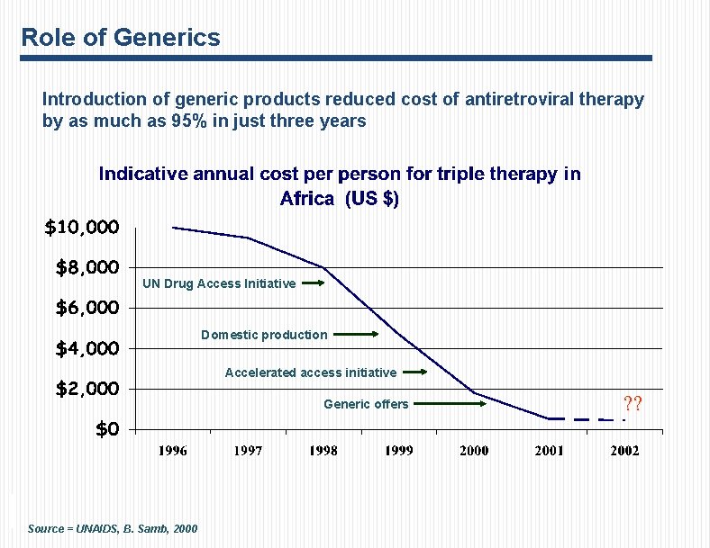 Role of Generics Introduction of generic products reduced cost of antiretroviral therapy by as
