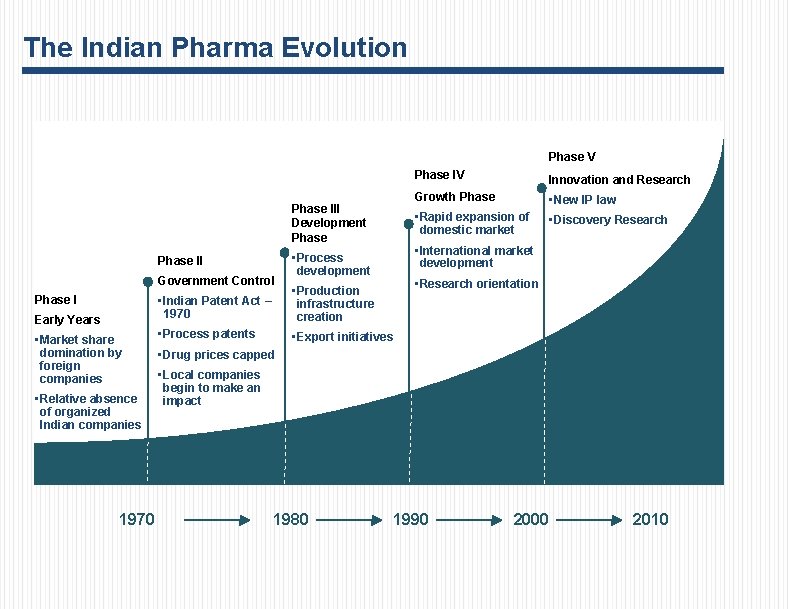 The Indian Pharma Evolution Phase V Phase III Development Phase II Government Control Phase