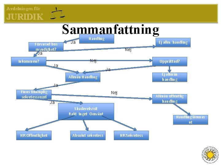 Avdelningen för JURIDIK Sammanfattning Förvarad hos myndighet? Ja Ja Inkommen? Ja Handling Ej allm.