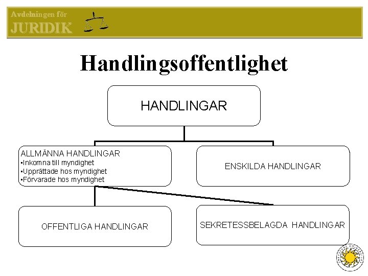 Avdelningen för JURIDIK Handlingsoffentlighet HANDLINGAR ALLMÄNNA HANDLINGAR • Inkomna till myndighet • Upprättade hos