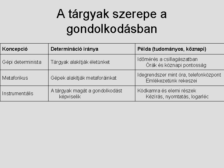 A tárgyak szerepe a gondolkodásban Koncepció Determináció iránya Példa (tudományos, köznapi) Gépi determinista Tárgyak