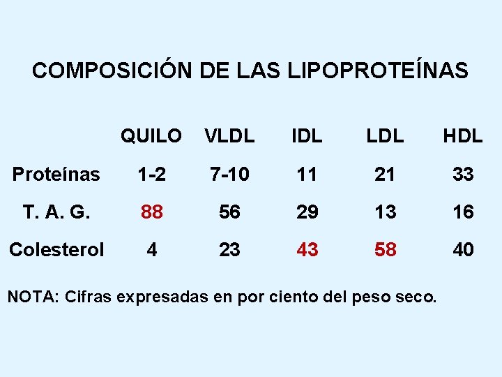 COMPOSICIÓN DE LAS LIPOPROTEÍNAS QUILO VLDL IDL LDL HDL Proteínas 1 -2 7 -10