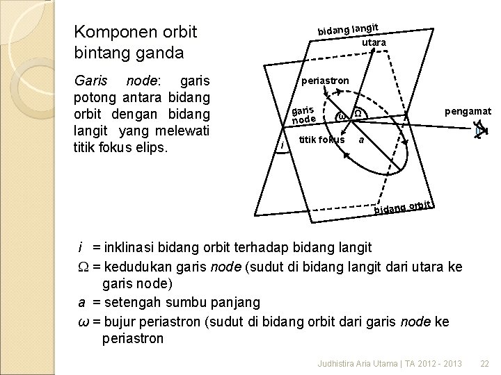 bidang langit utara Komponen orbit bintang ganda Garis node: garis potong antara bidang orbit