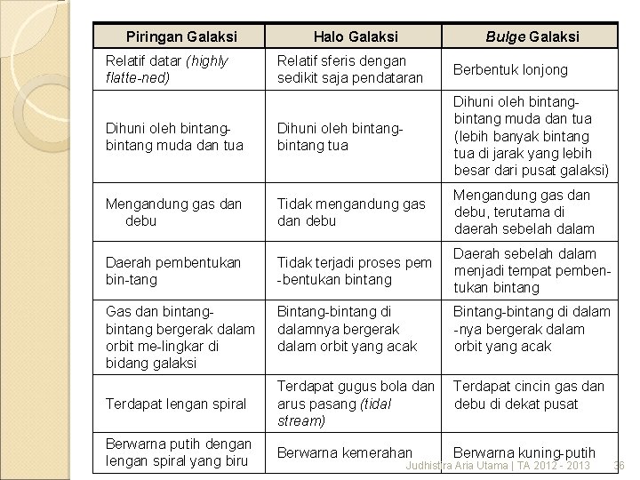Piringan Galaksi Relatif datar (highly flatte-ned) Halo Galaksi Bulge Galaksi Relatif sferis dengan sedikit