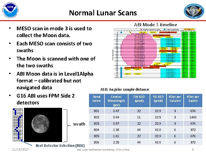 Normal Lunar Scans ABI Mode 3 timeline • MESO scan in mode 3 is