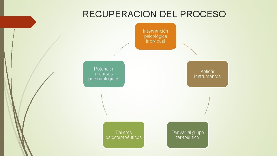 RECUPERACION DEL PROCESO Intervención psicológica individual Potenciar recursos personologicos Talleres psicoterapéuticos Aplicar instrumentos Derivar