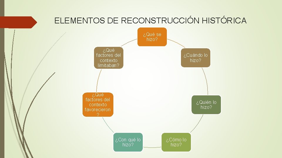 ELEMENTOS DE RECONSTRUCCIÓN HISTÓRICA ¿Qué se hizo? ¿Qué factores del contexto limitaban? ¿Cuándo lo