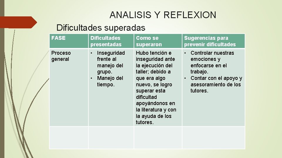 ANALISIS Y REFLEXION Dificultades superadas FASE Dificultades presentadas Como se superaron Sugerencias para prevenir